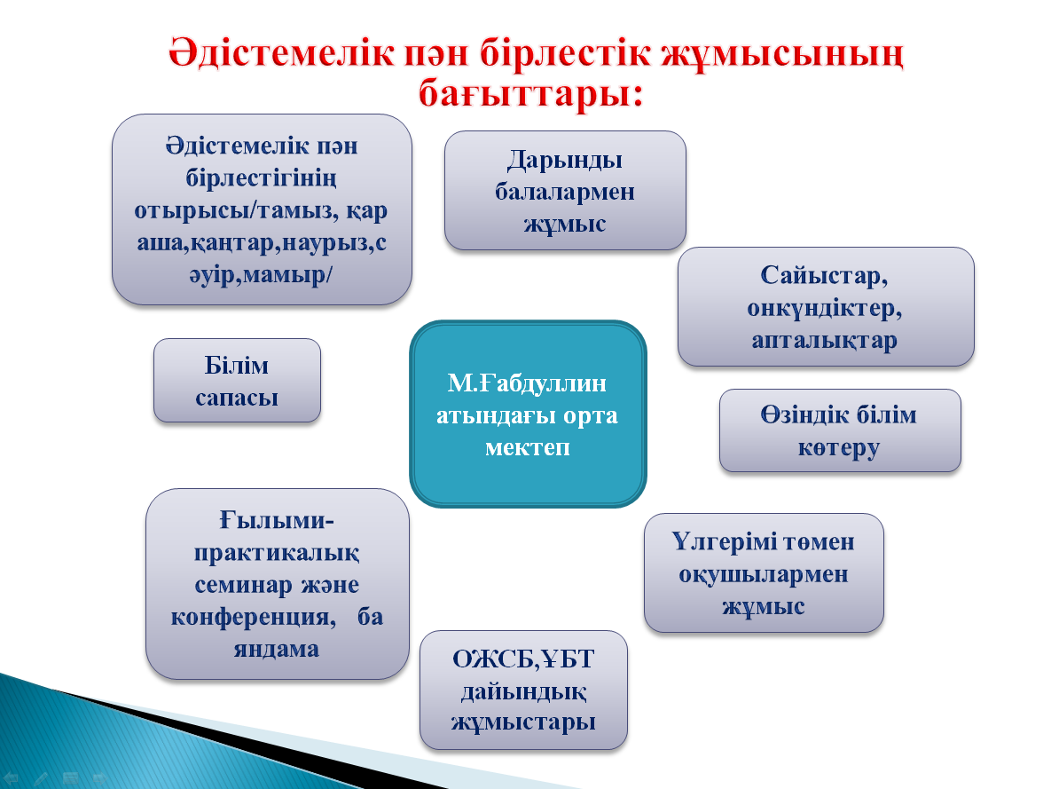 Әдістемелік пән бірлестік жұмысының бағыттары: